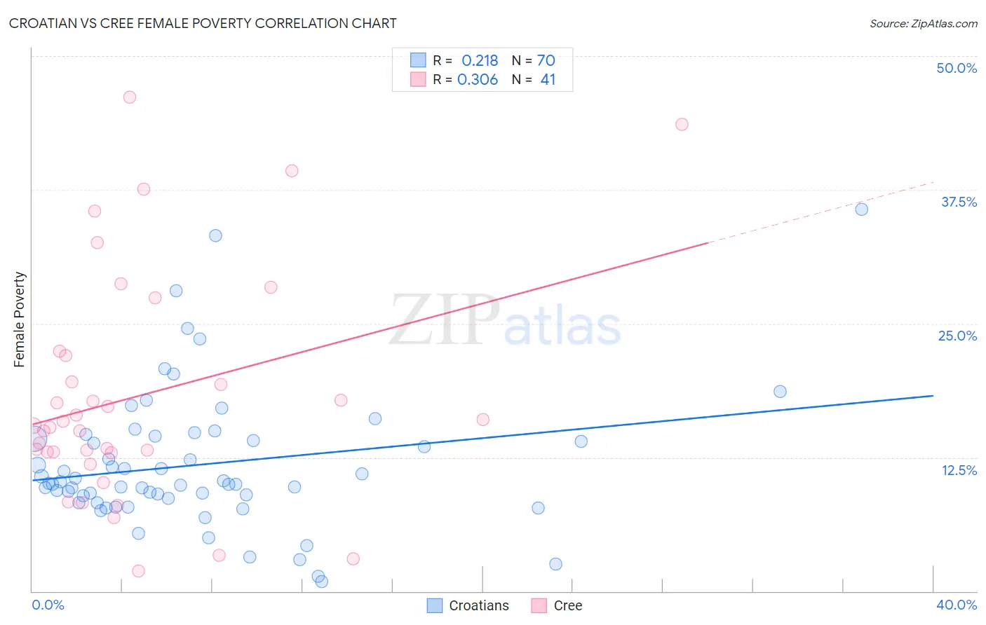 Croatian vs Cree Female Poverty