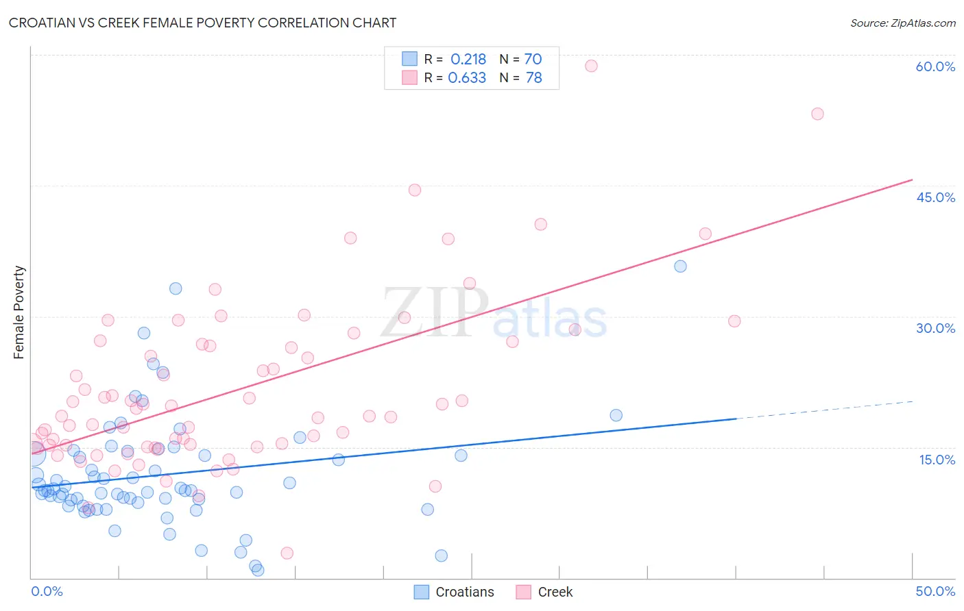 Croatian vs Creek Female Poverty
