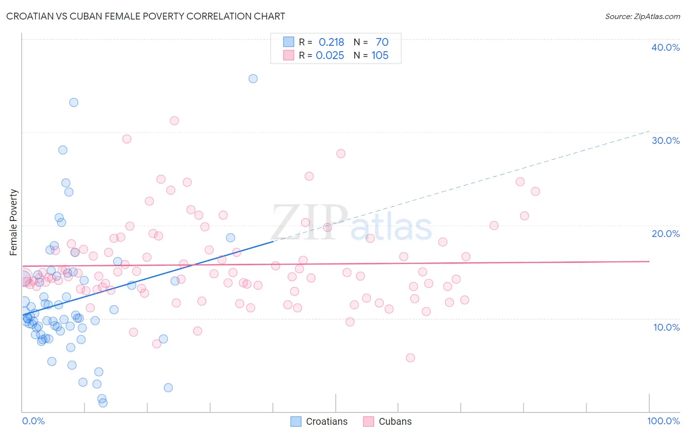 Croatian vs Cuban Female Poverty