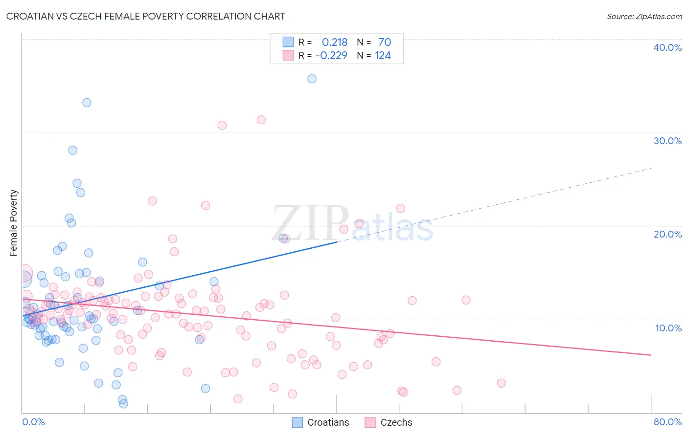 Croatian vs Czech Female Poverty