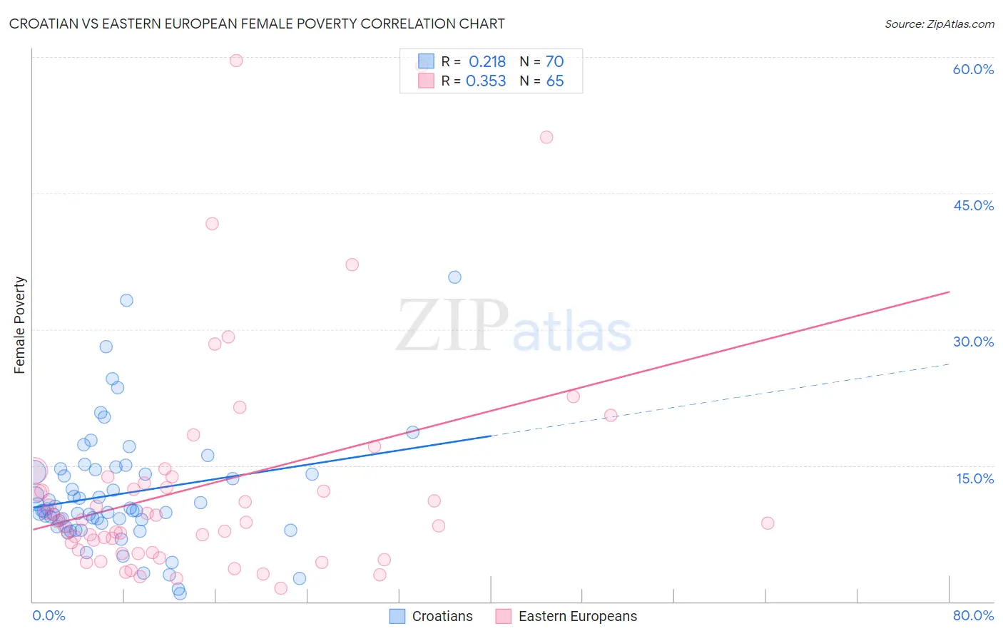 Croatian vs Eastern European Female Poverty