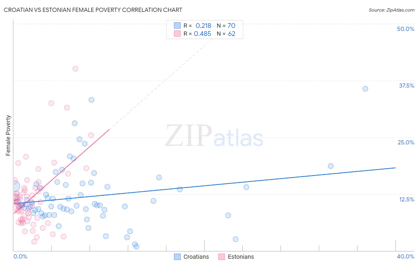 Croatian vs Estonian Female Poverty