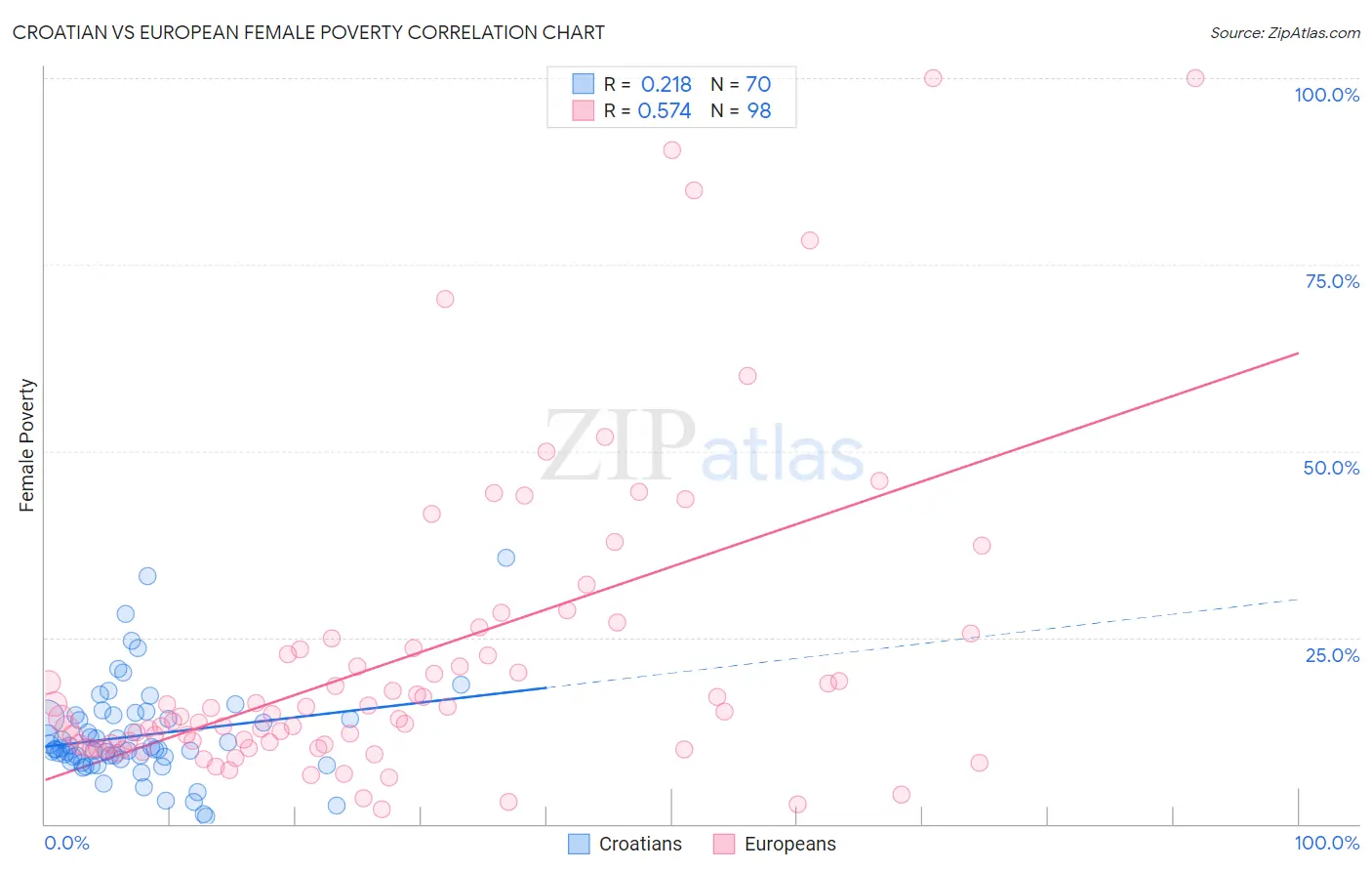 Croatian vs European Female Poverty