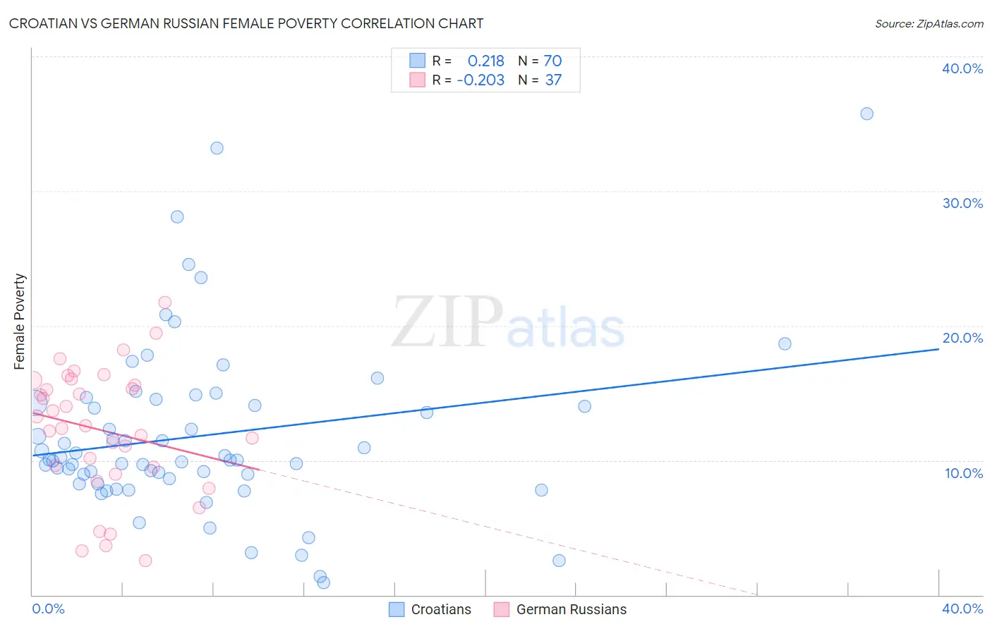 Croatian vs German Russian Female Poverty
