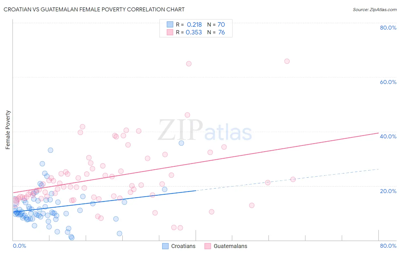 Croatian vs Guatemalan Female Poverty