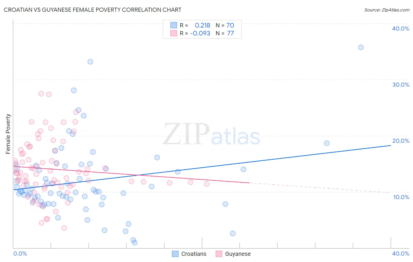 Croatian vs Guyanese Female Poverty