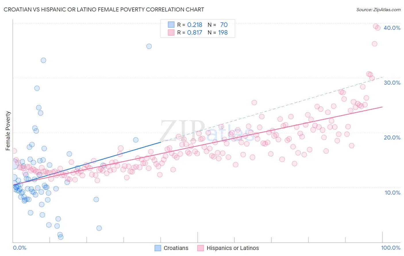 Croatian vs Hispanic or Latino Female Poverty