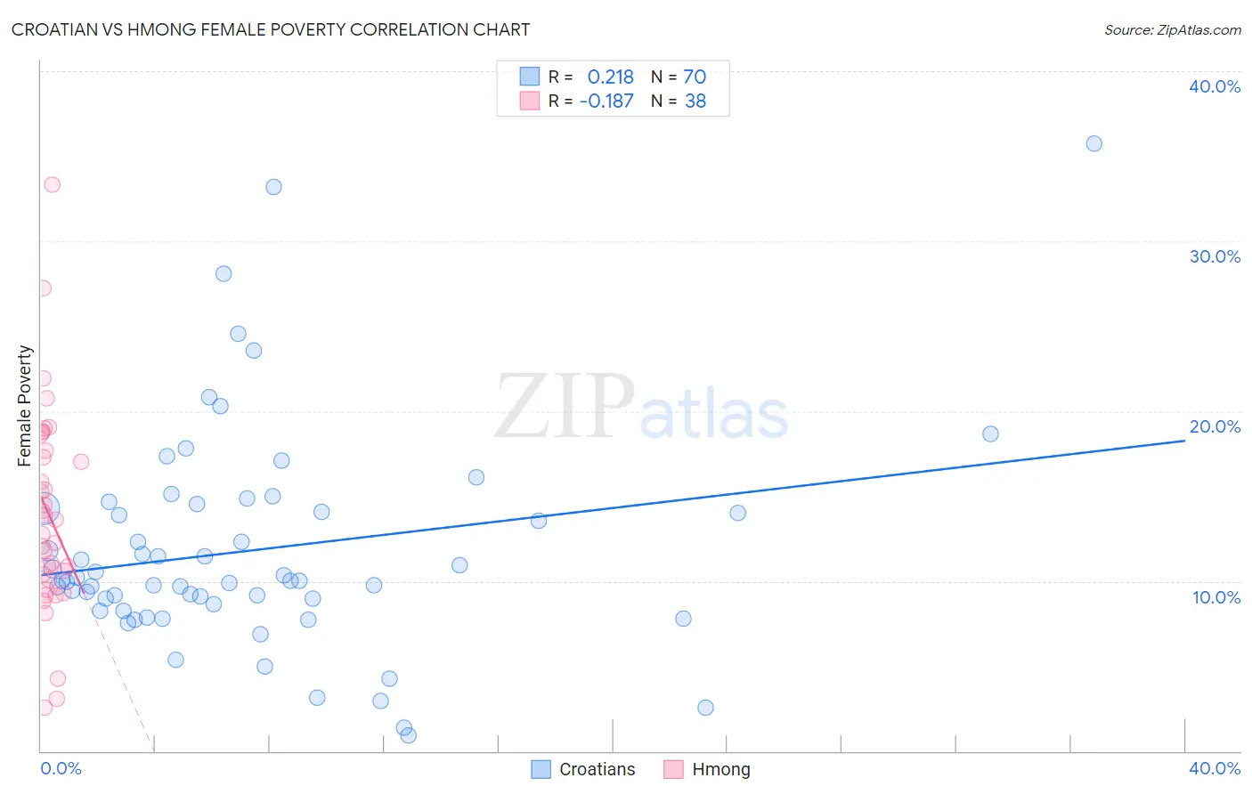 Croatian vs Hmong Female Poverty