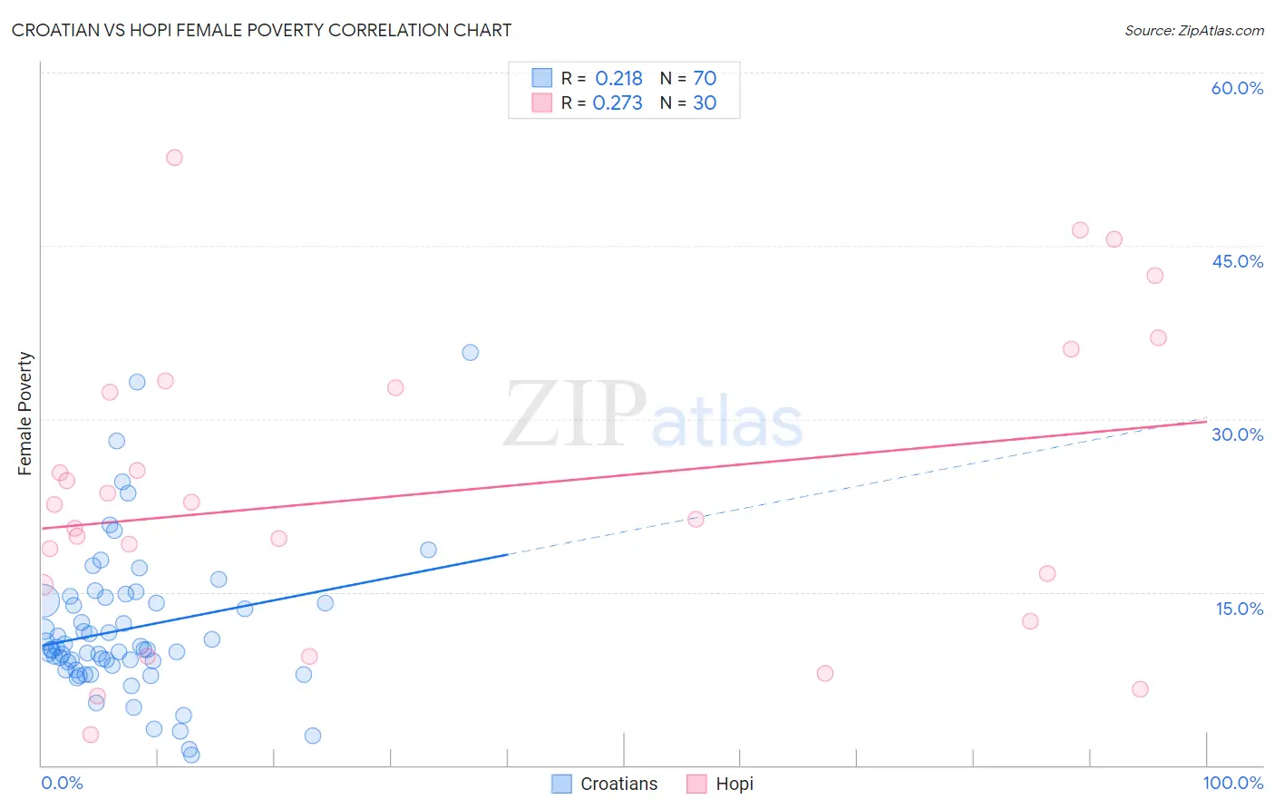 Croatian vs Hopi Female Poverty