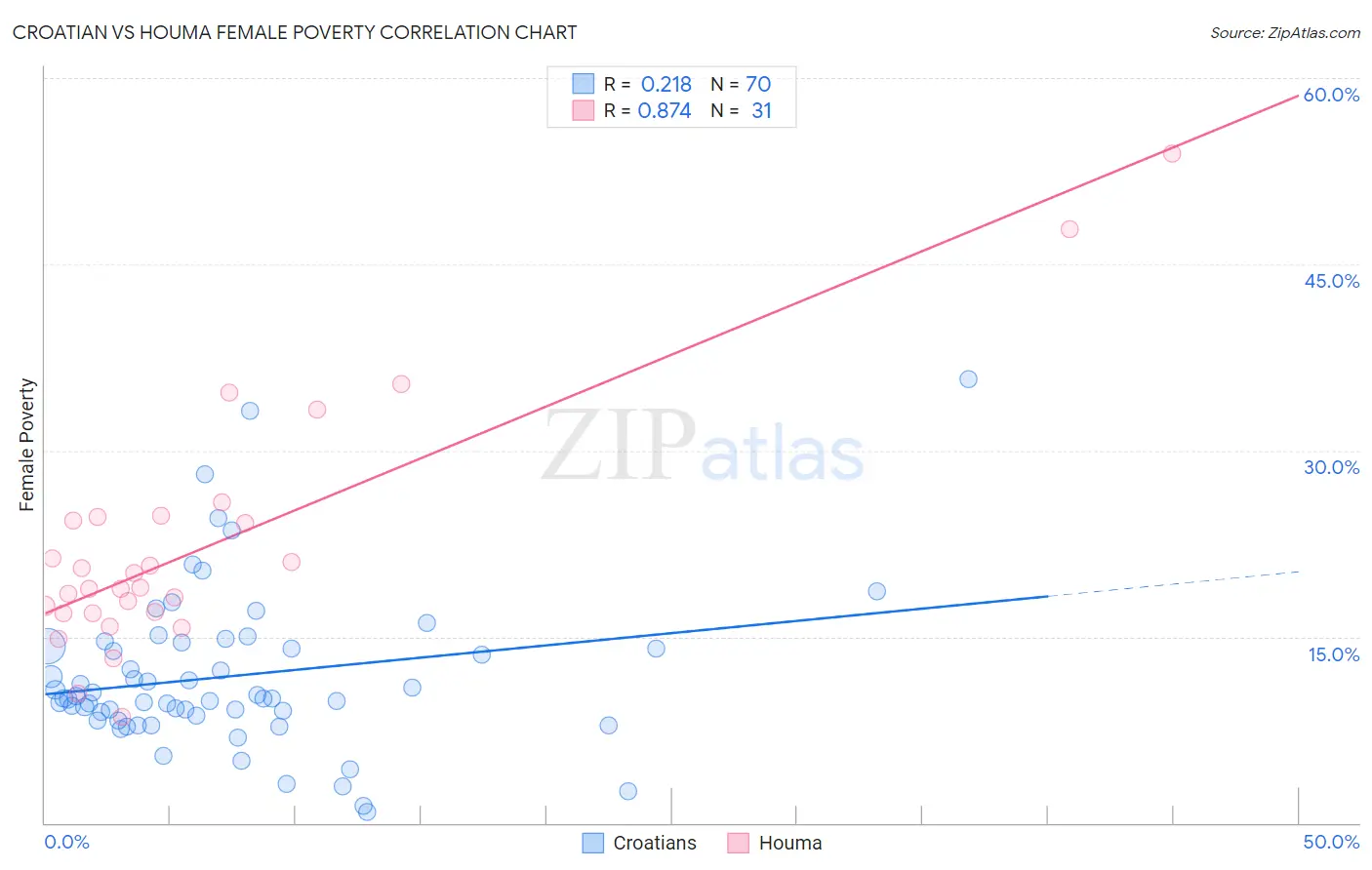Croatian vs Houma Female Poverty