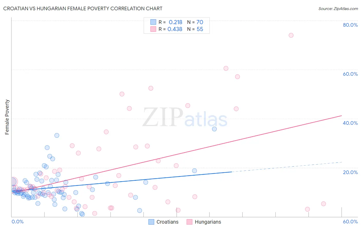 Croatian vs Hungarian Female Poverty