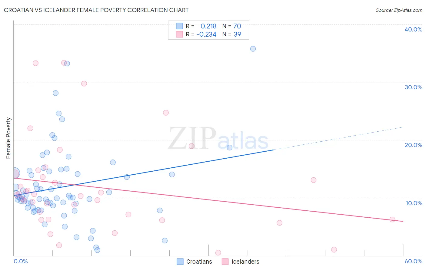 Croatian vs Icelander Female Poverty