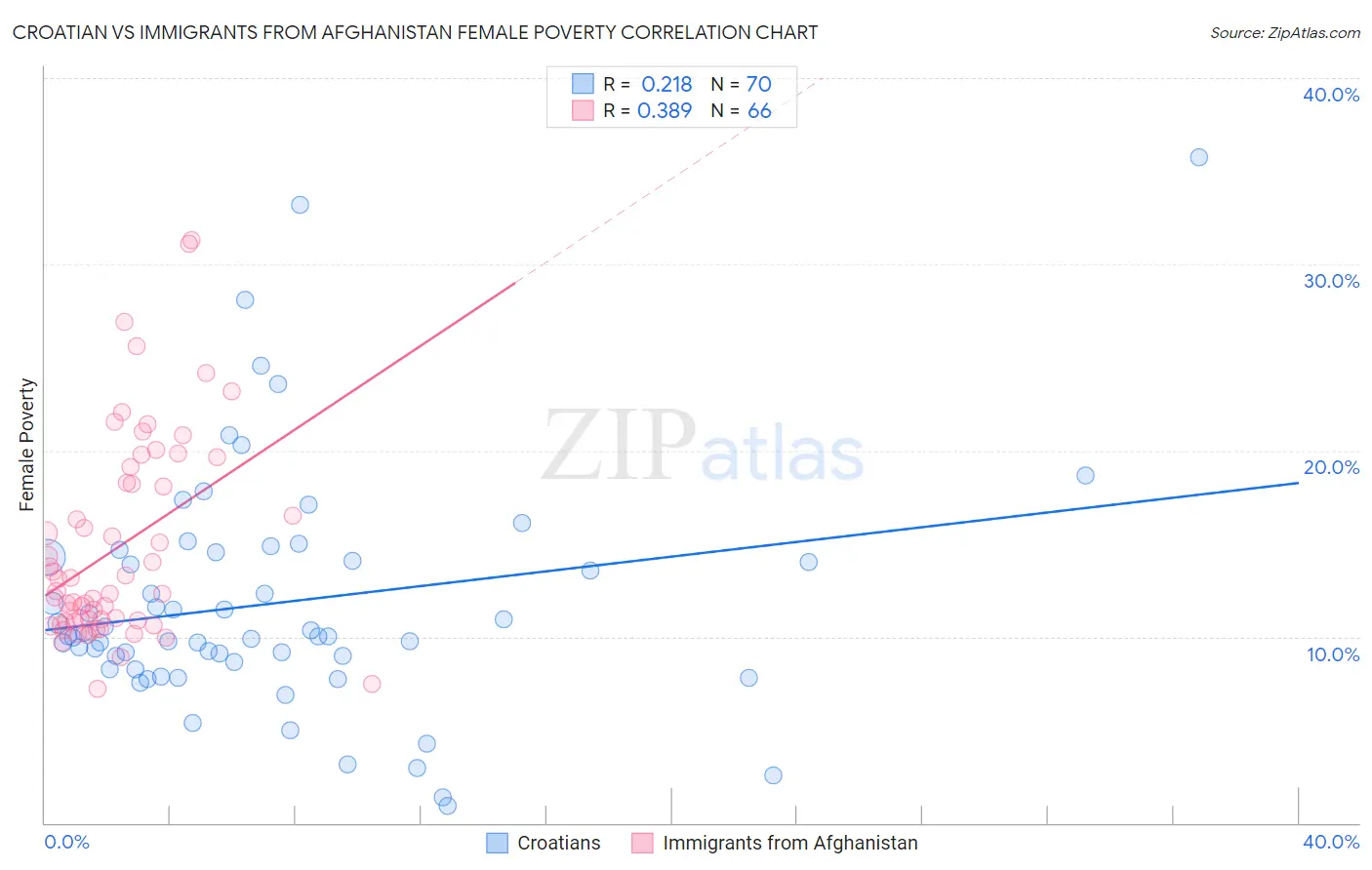 Croatian vs Immigrants from Afghanistan Female Poverty