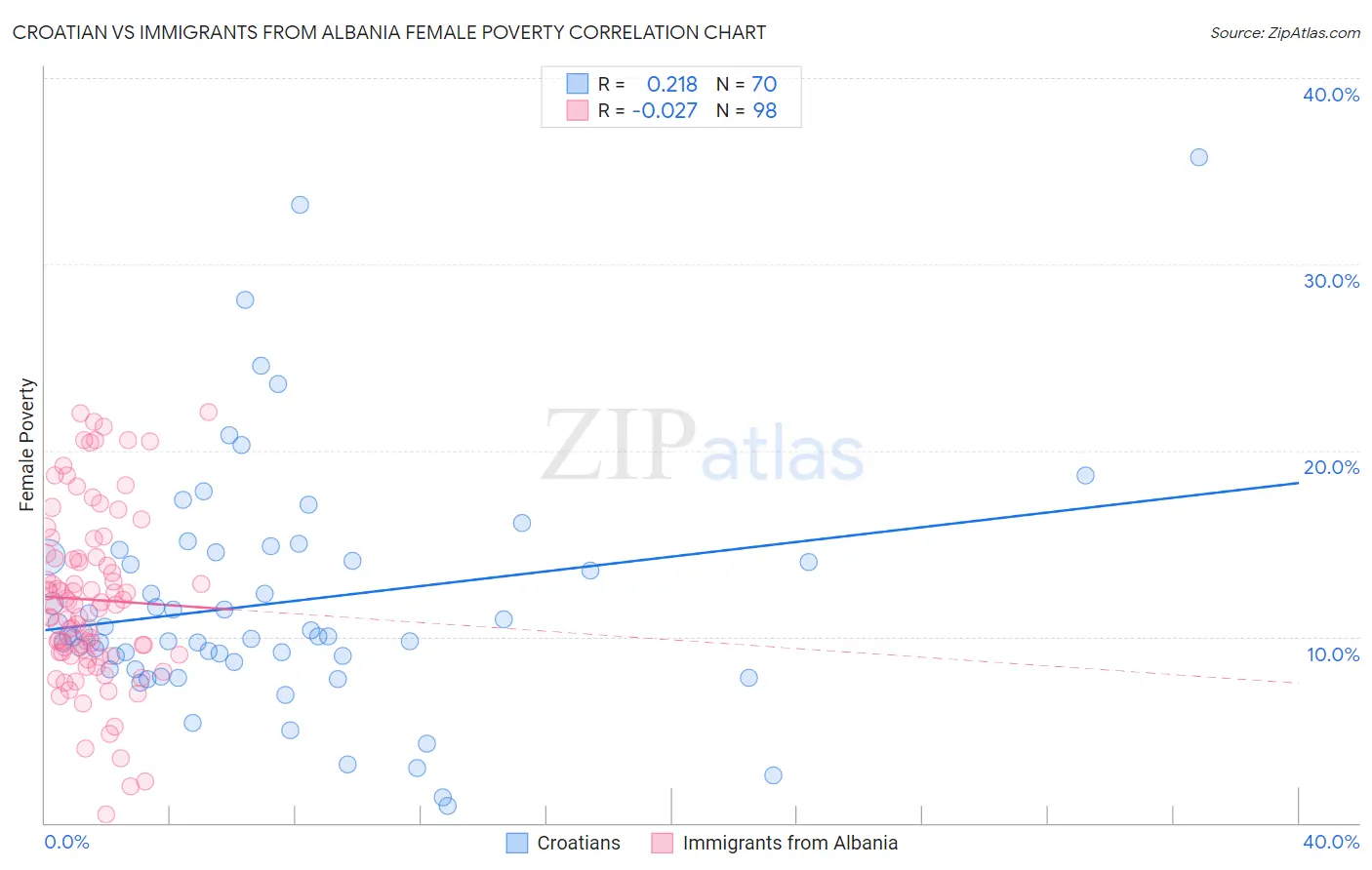 Croatian vs Immigrants from Albania Female Poverty