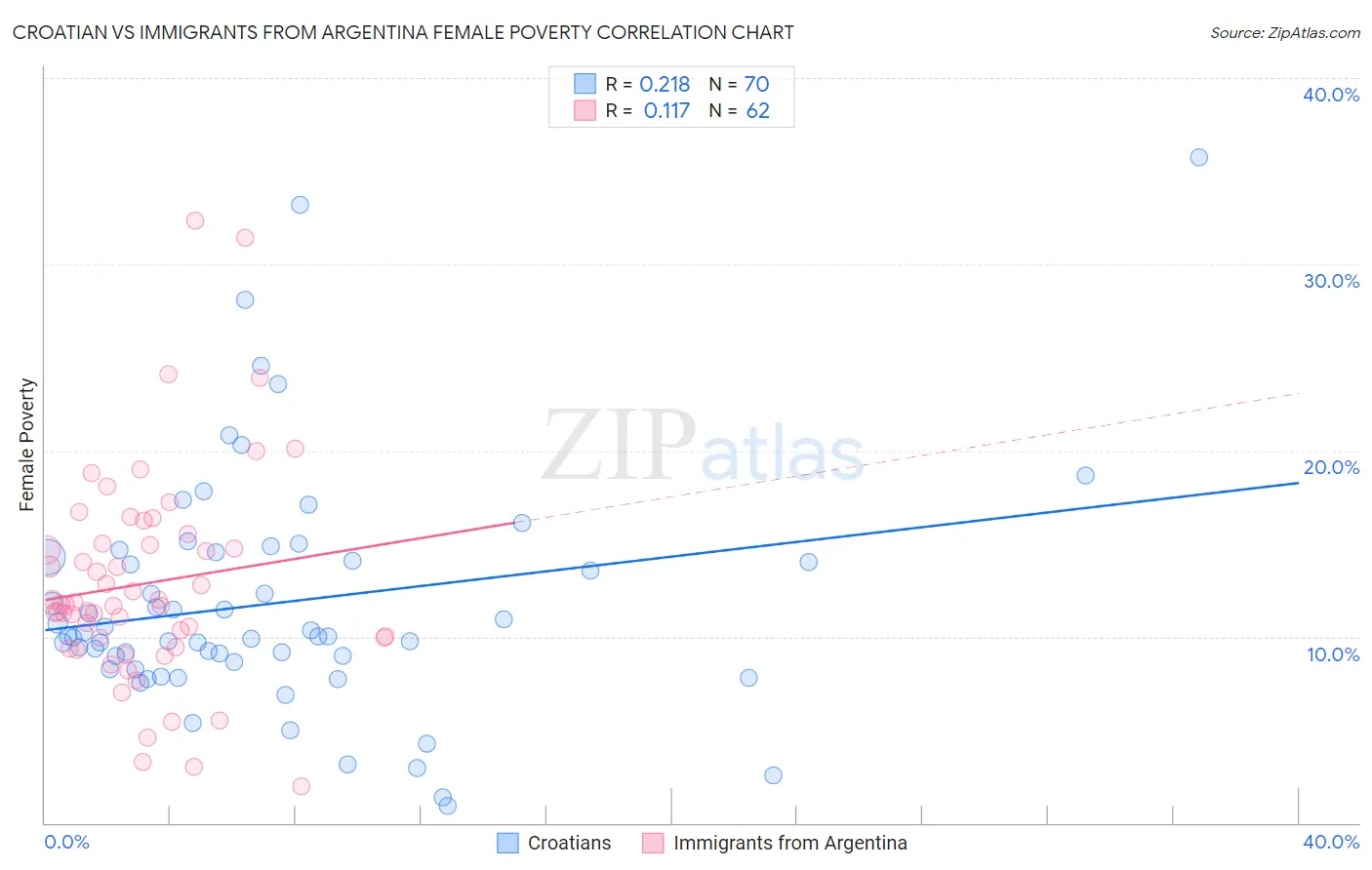 Croatian vs Immigrants from Argentina Female Poverty
