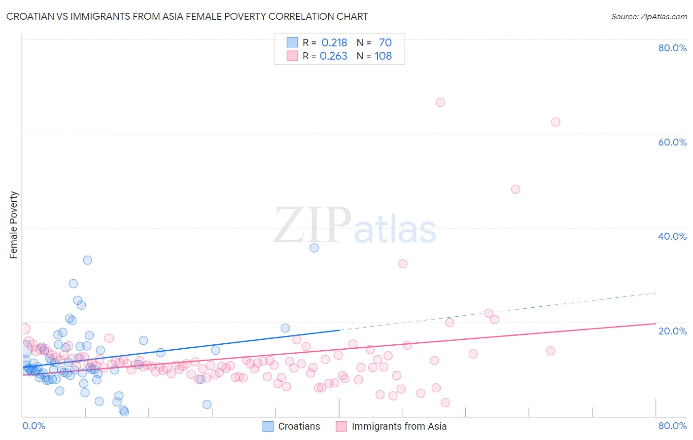 Croatian vs Immigrants from Asia Female Poverty