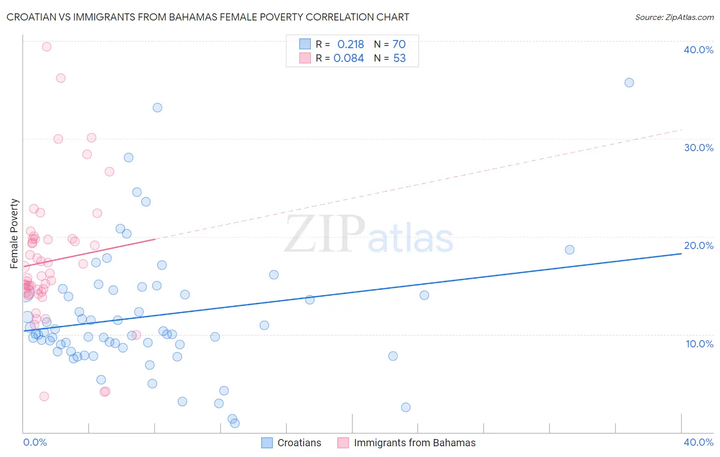 Croatian vs Immigrants from Bahamas Female Poverty