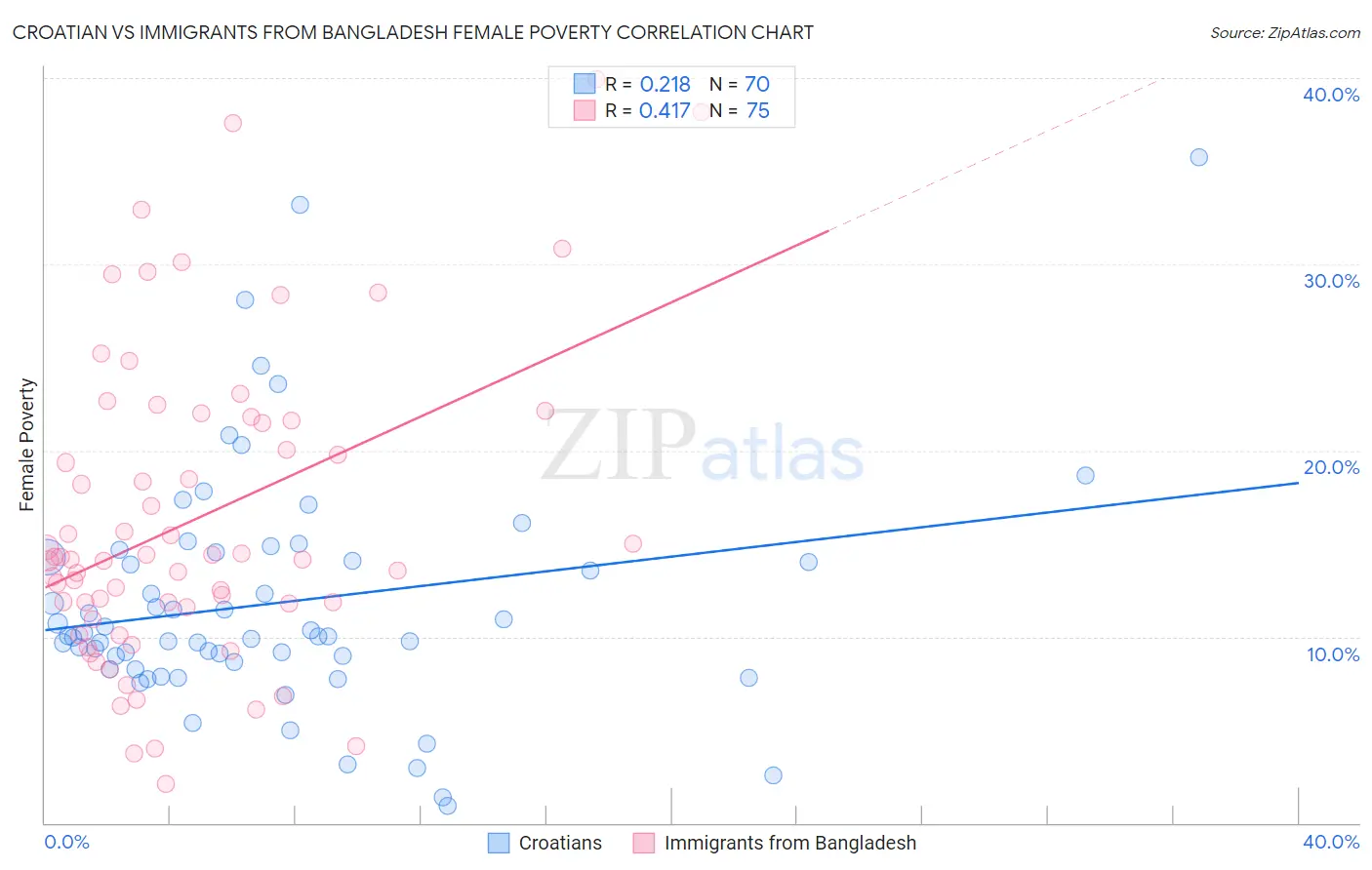 Croatian vs Immigrants from Bangladesh Female Poverty