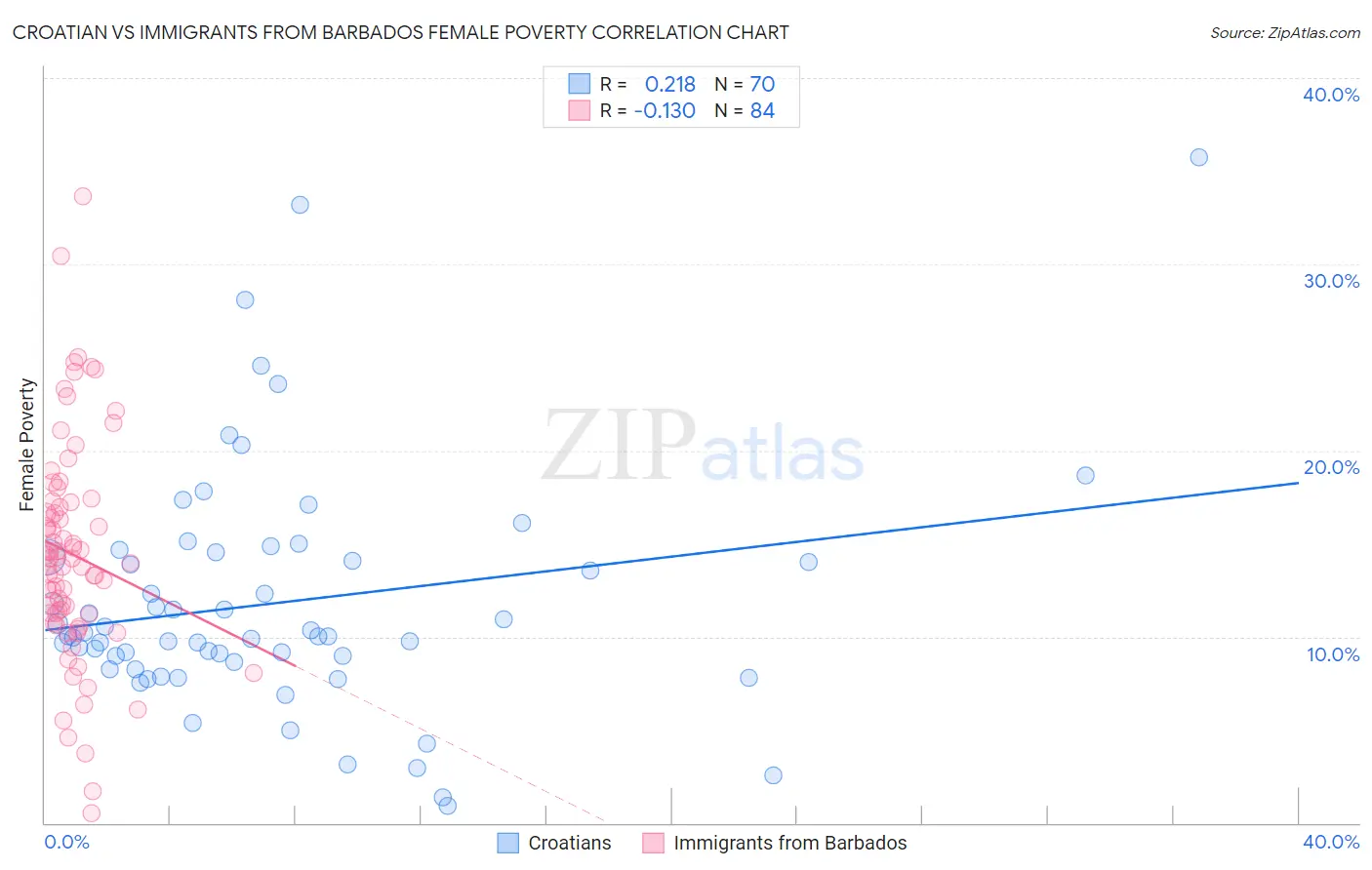 Croatian vs Immigrants from Barbados Female Poverty