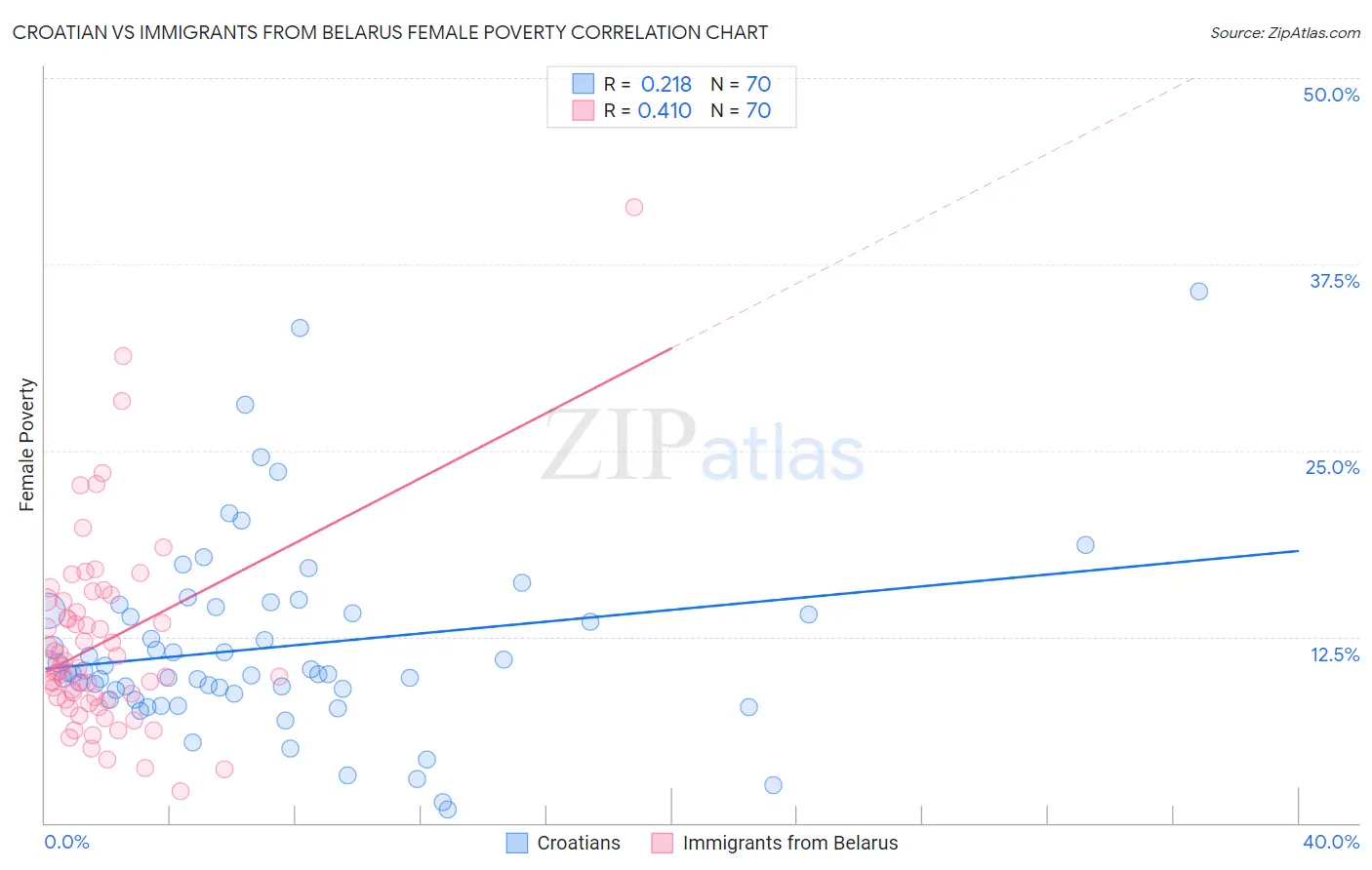 Croatian vs Immigrants from Belarus Female Poverty