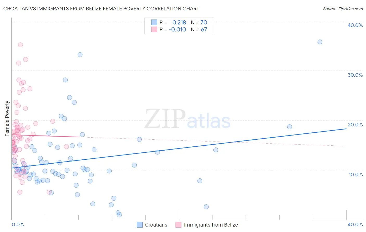 Croatian vs Immigrants from Belize Female Poverty