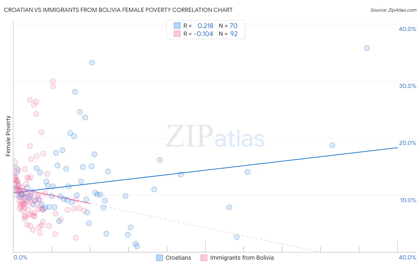 Croatian vs Immigrants from Bolivia Female Poverty