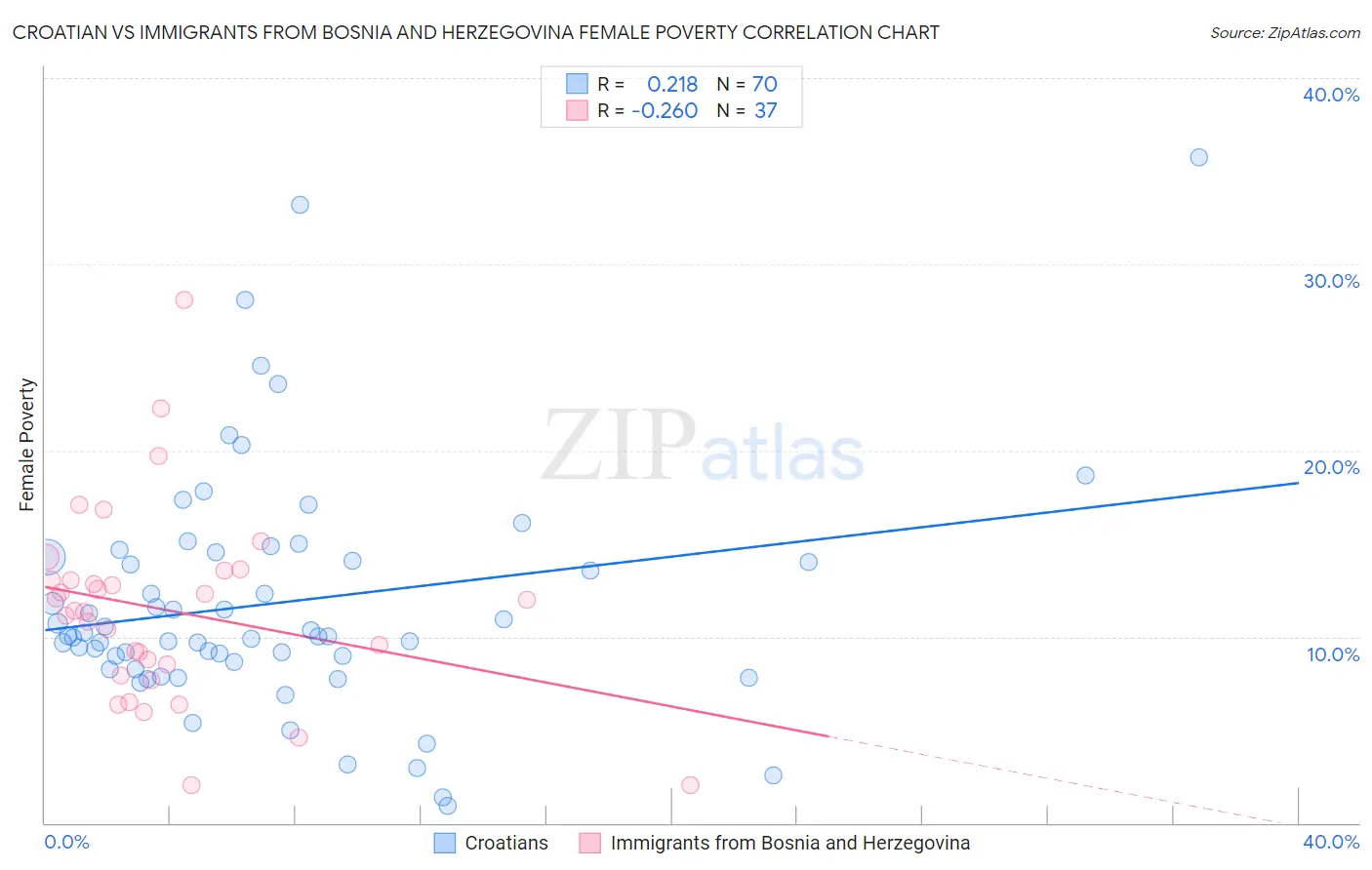 Croatian vs Immigrants from Bosnia and Herzegovina Female Poverty