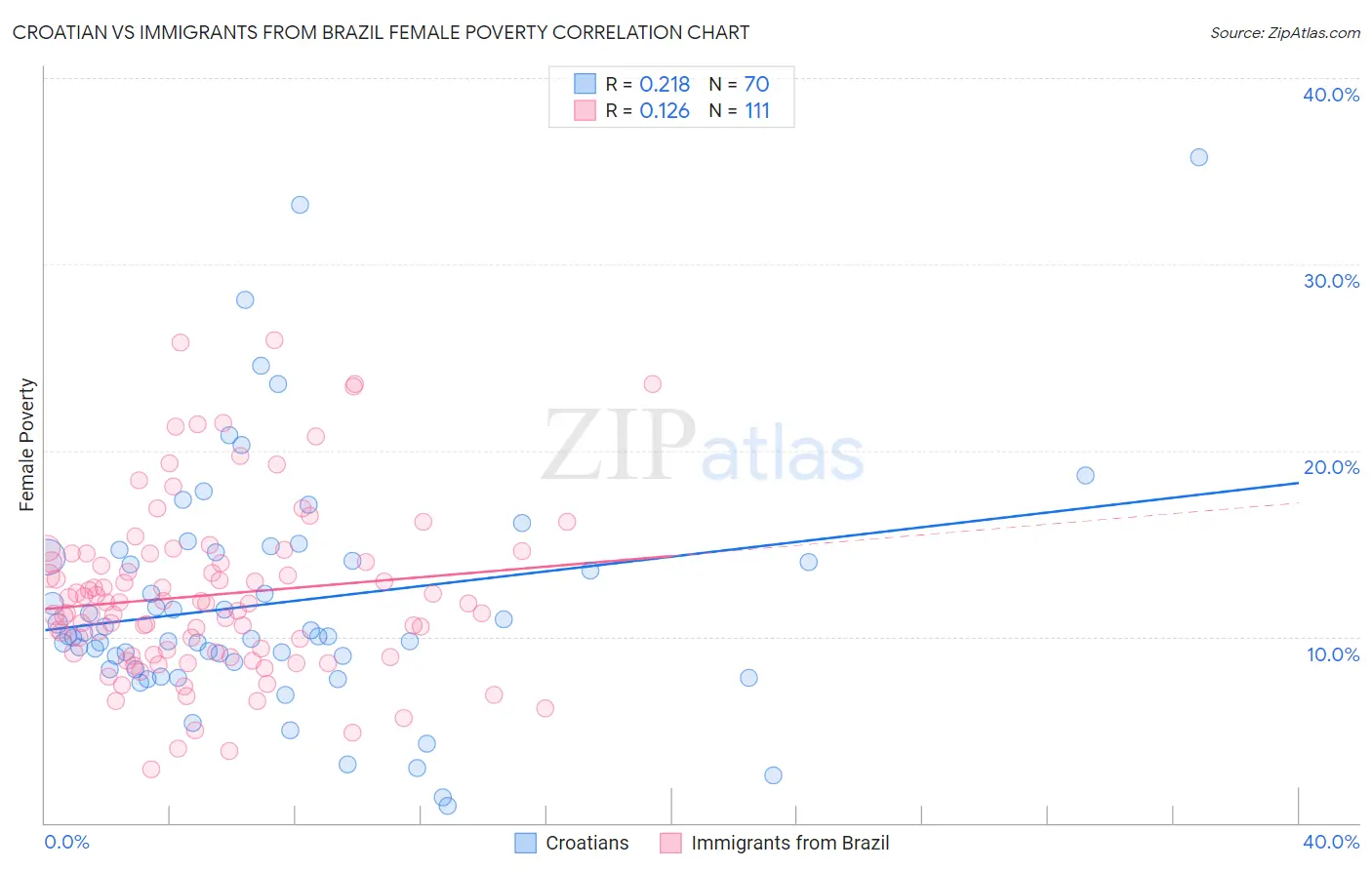 Croatian vs Immigrants from Brazil Female Poverty