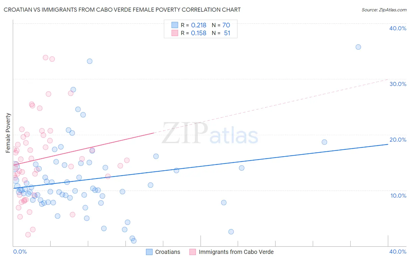 Croatian vs Immigrants from Cabo Verde Female Poverty
