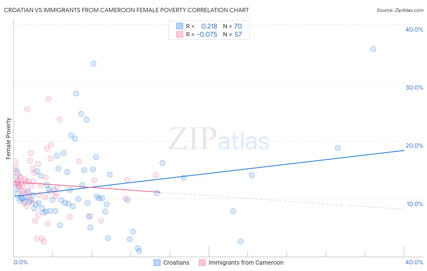 Croatian vs Immigrants from Cameroon Female Poverty