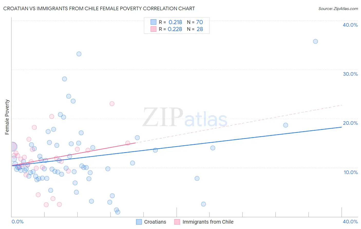 Croatian vs Immigrants from Chile Female Poverty