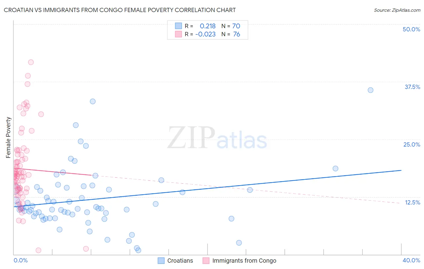 Croatian vs Immigrants from Congo Female Poverty