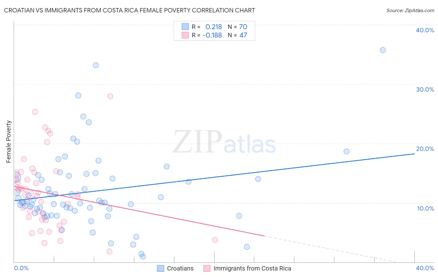 Croatian vs Immigrants from Costa Rica Female Poverty
