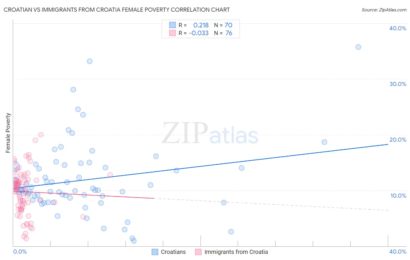 Croatian vs Immigrants from Croatia Female Poverty