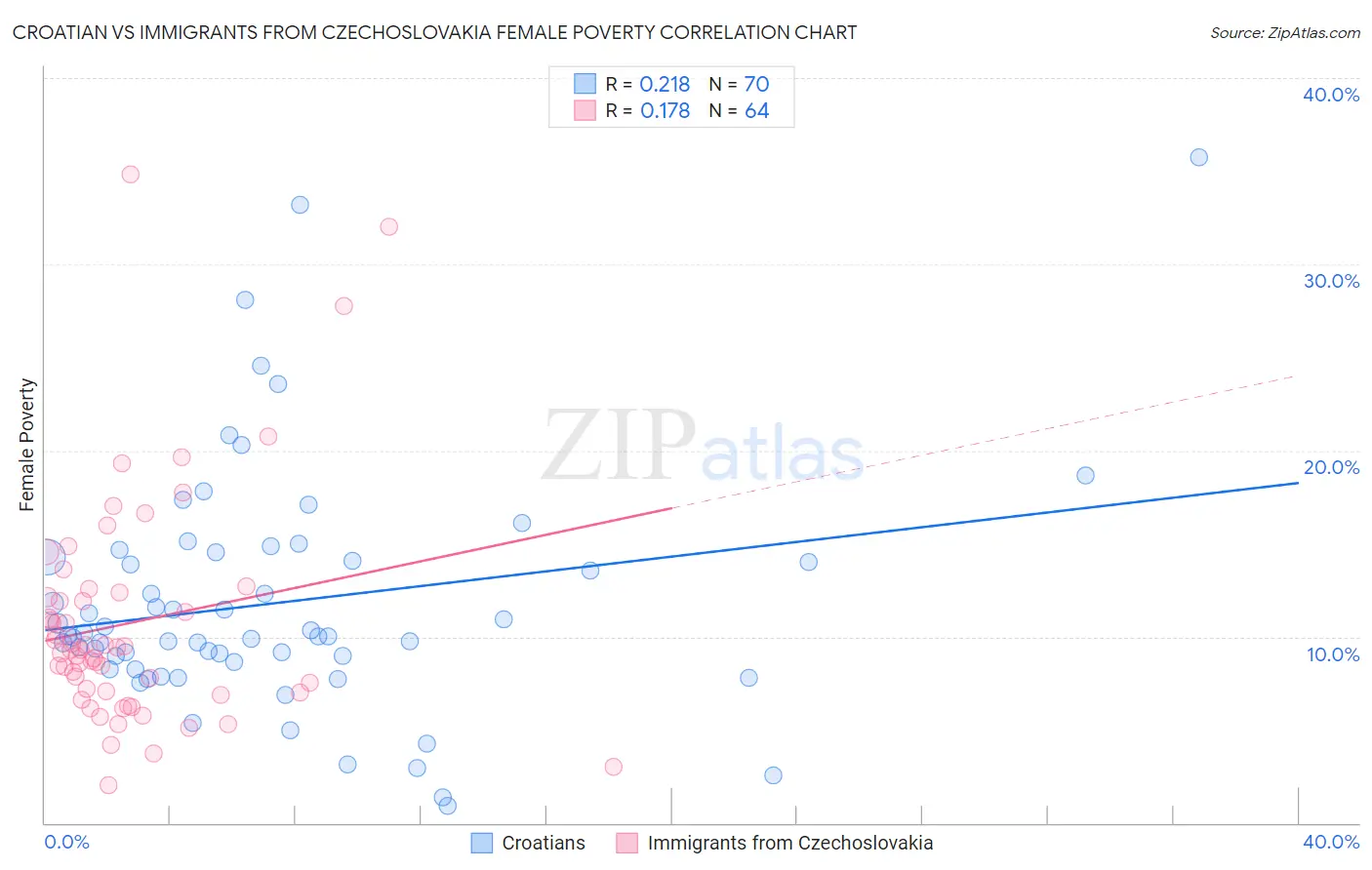 Croatian vs Immigrants from Czechoslovakia Female Poverty