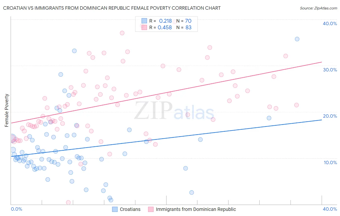Croatian vs Immigrants from Dominican Republic Female Poverty