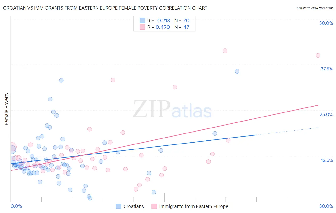 Croatian vs Immigrants from Eastern Europe Female Poverty