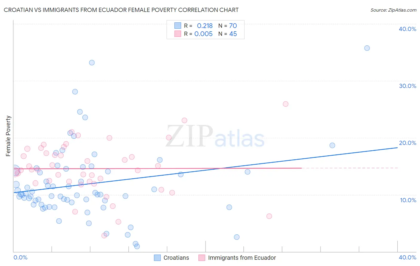 Croatian vs Immigrants from Ecuador Female Poverty