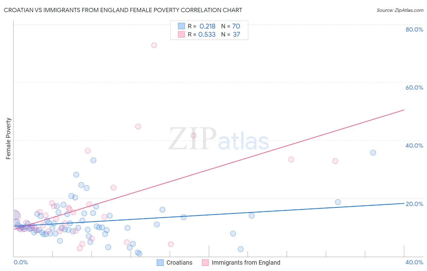 Croatian vs Immigrants from England Female Poverty