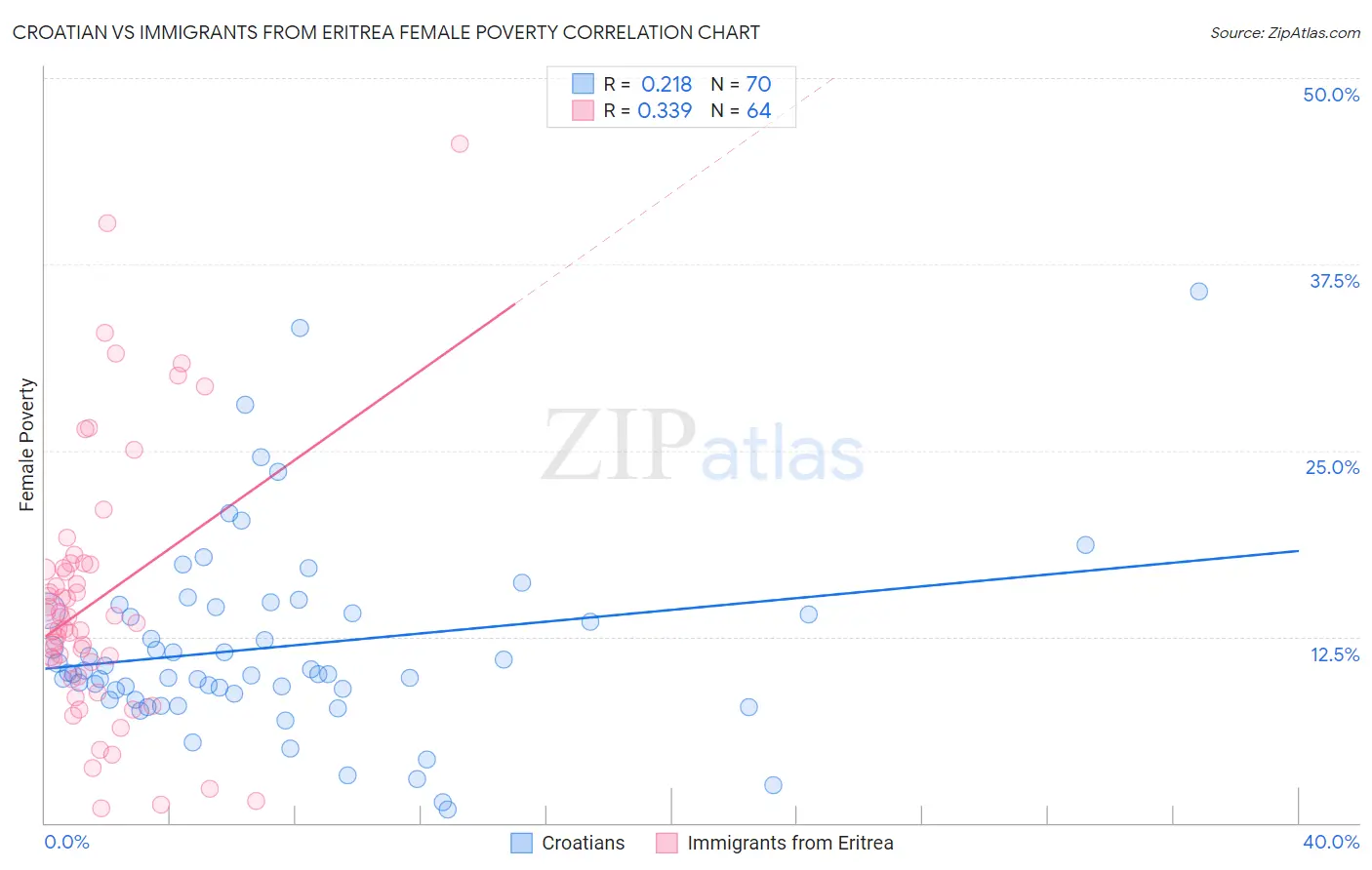 Croatian vs Immigrants from Eritrea Female Poverty