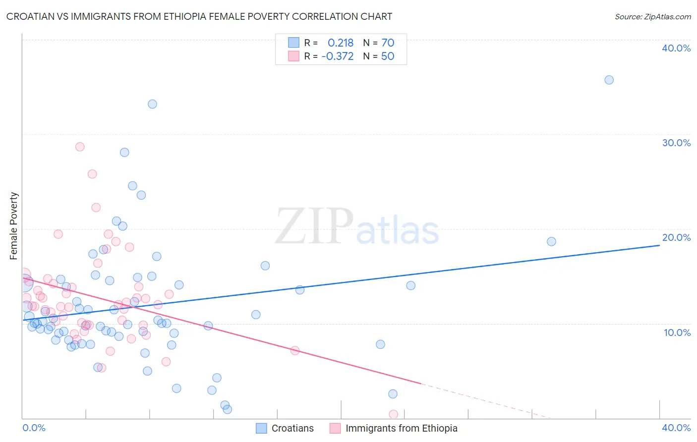 Croatian vs Immigrants from Ethiopia Female Poverty