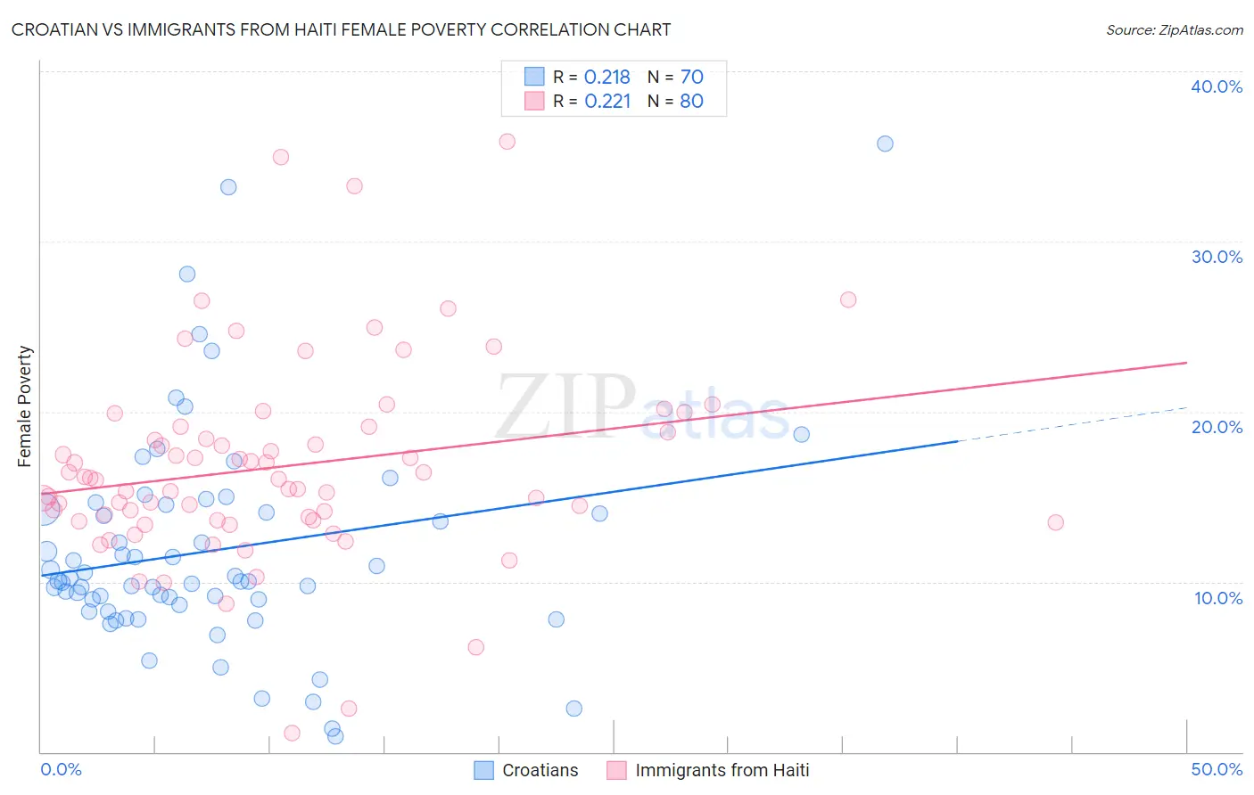 Croatian vs Immigrants from Haiti Female Poverty
