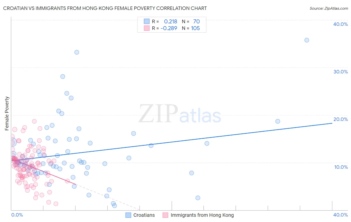 Croatian vs Immigrants from Hong Kong Female Poverty