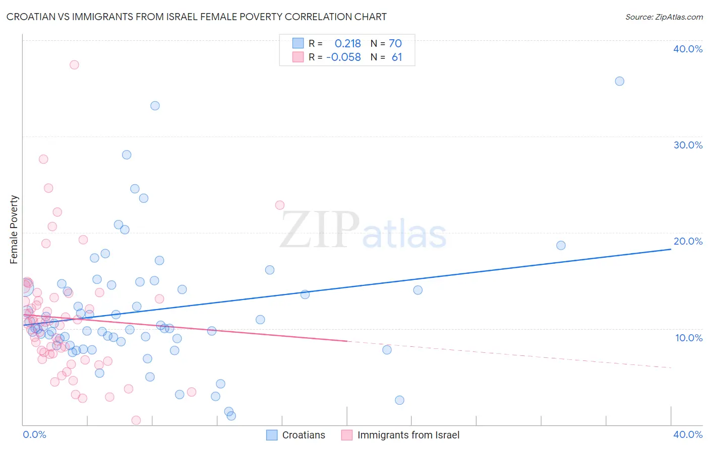 Croatian vs Immigrants from Israel Female Poverty
