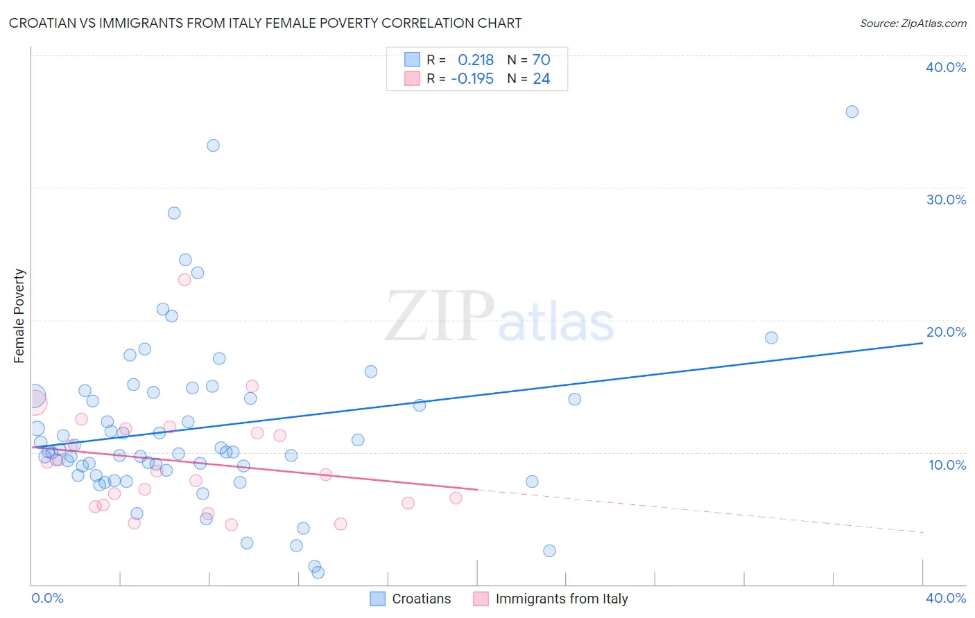 Croatian vs Immigrants from Italy Female Poverty