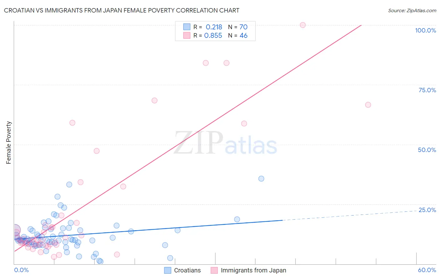 Croatian vs Immigrants from Japan Female Poverty