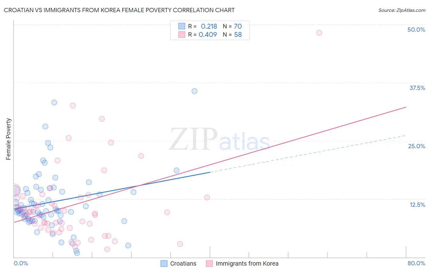 Croatian vs Immigrants from Korea Female Poverty