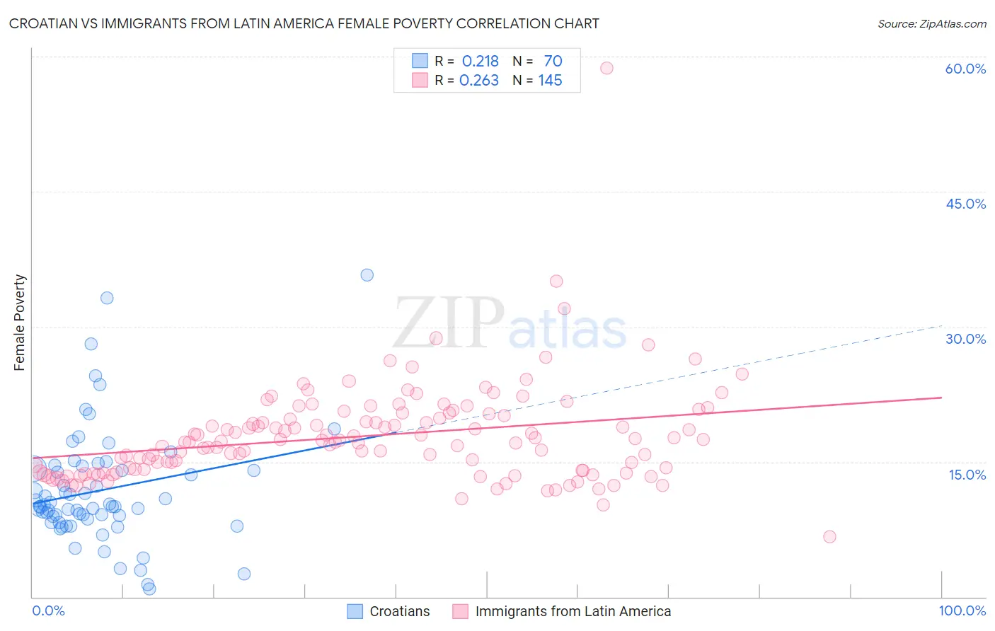 Croatian vs Immigrants from Latin America Female Poverty