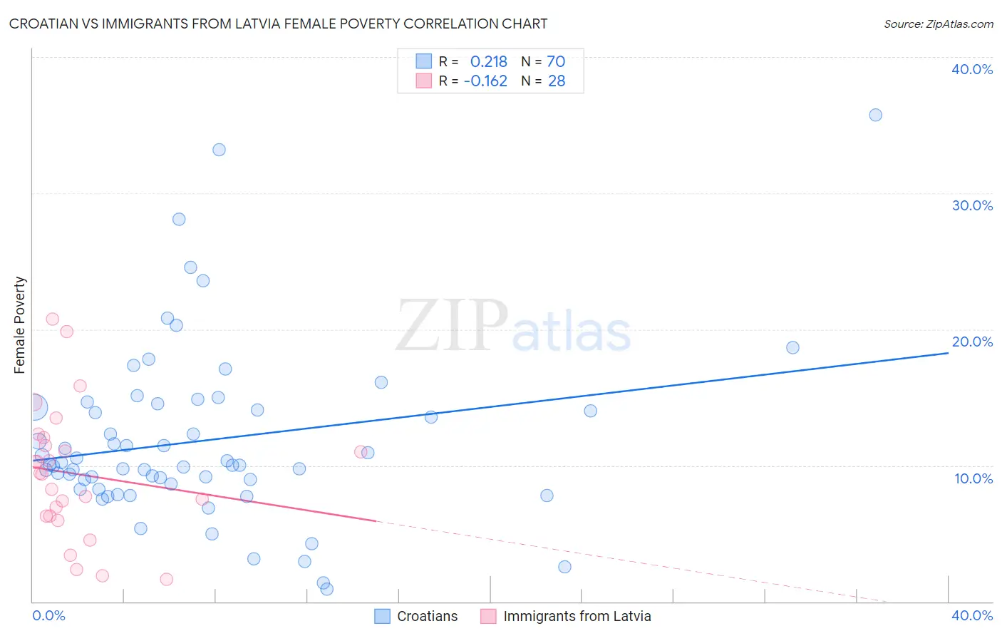 Croatian vs Immigrants from Latvia Female Poverty