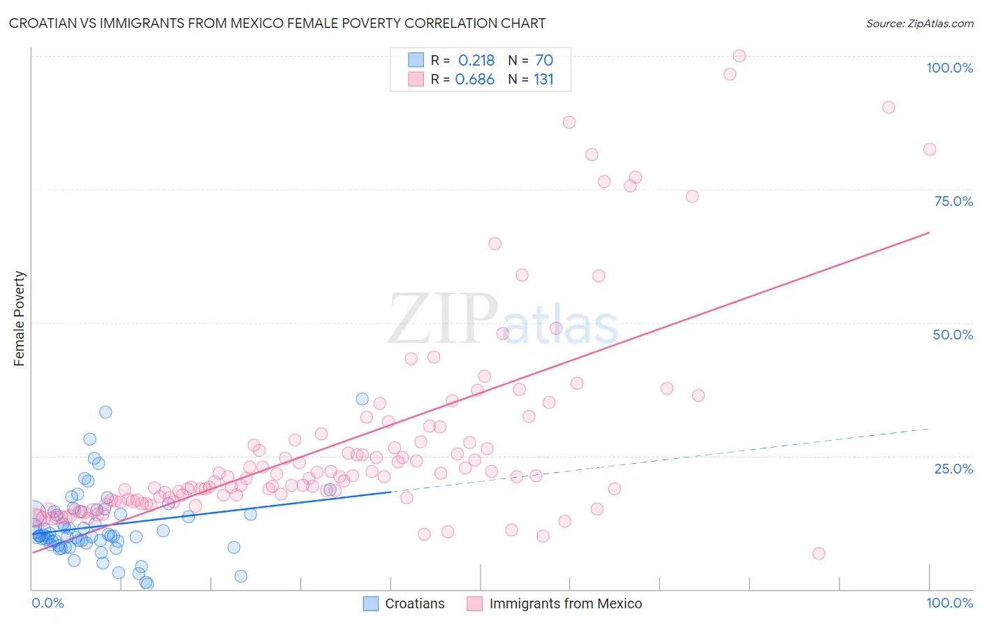 Croatian vs Immigrants from Mexico Female Poverty